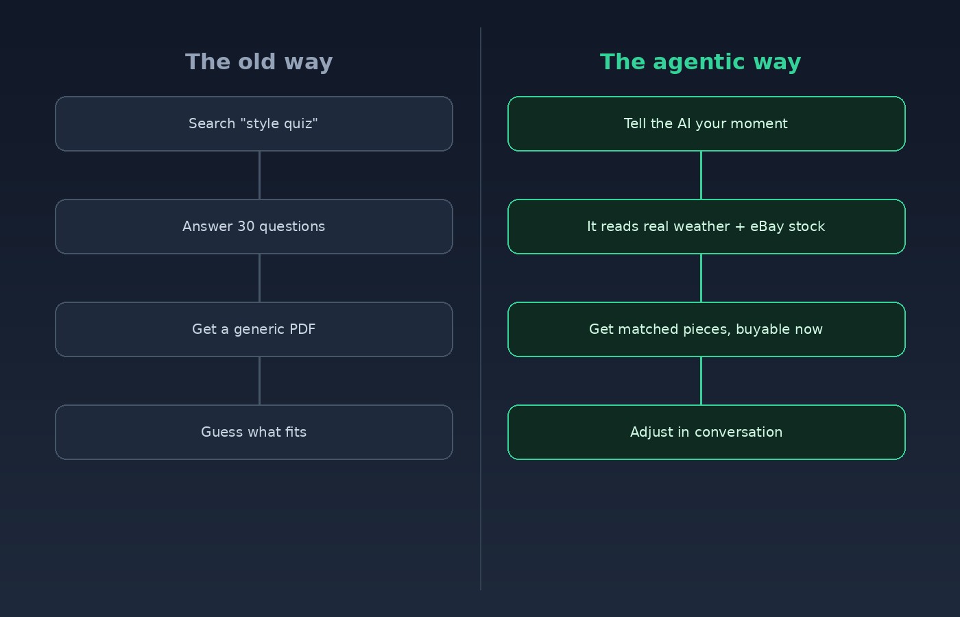 Old style-quiz shopping versus agentic AI shopping, side by side