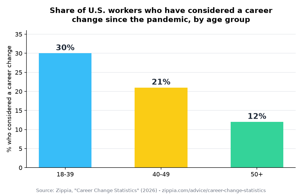 Share of U.S. workers who have considered a career change since the pandemic, by age group